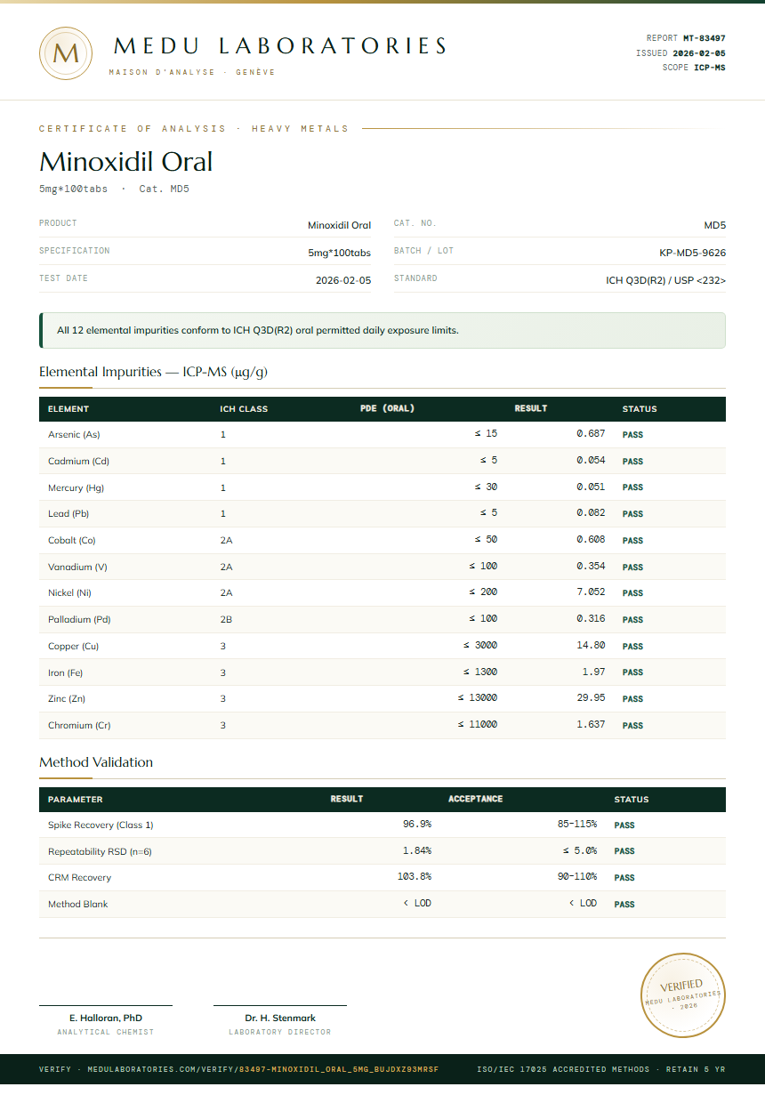 Minoxidil Oral Heavy Metals report by Medu Laboratories