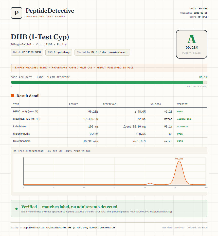 DHB (1-Test Cyp) Purity (HPLC) report by PeptideDetective