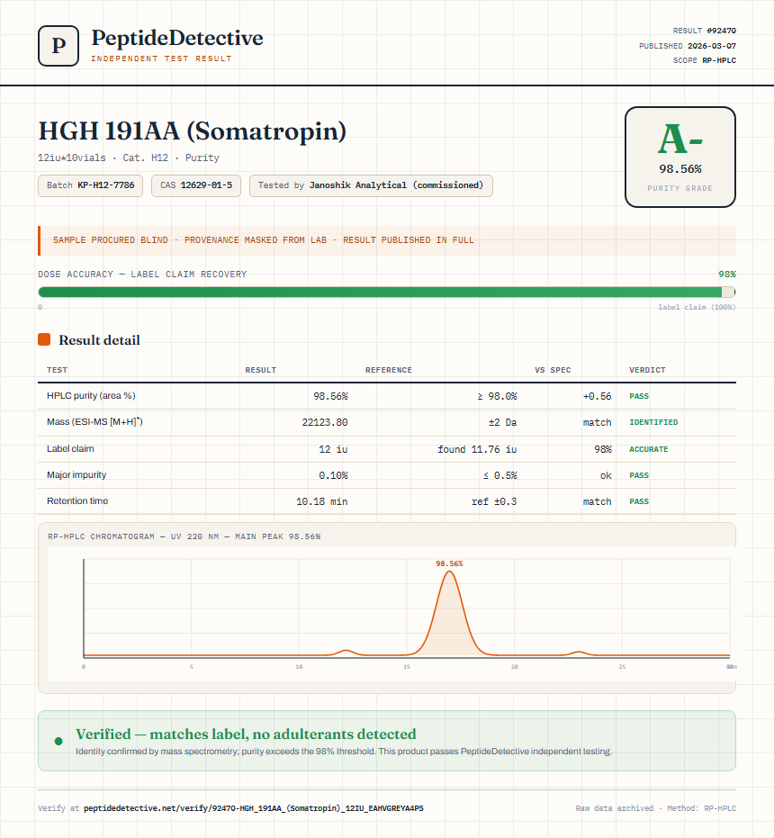 HGH 191AA (Somatropin) Purity (HPLC) report by PeptideDetective