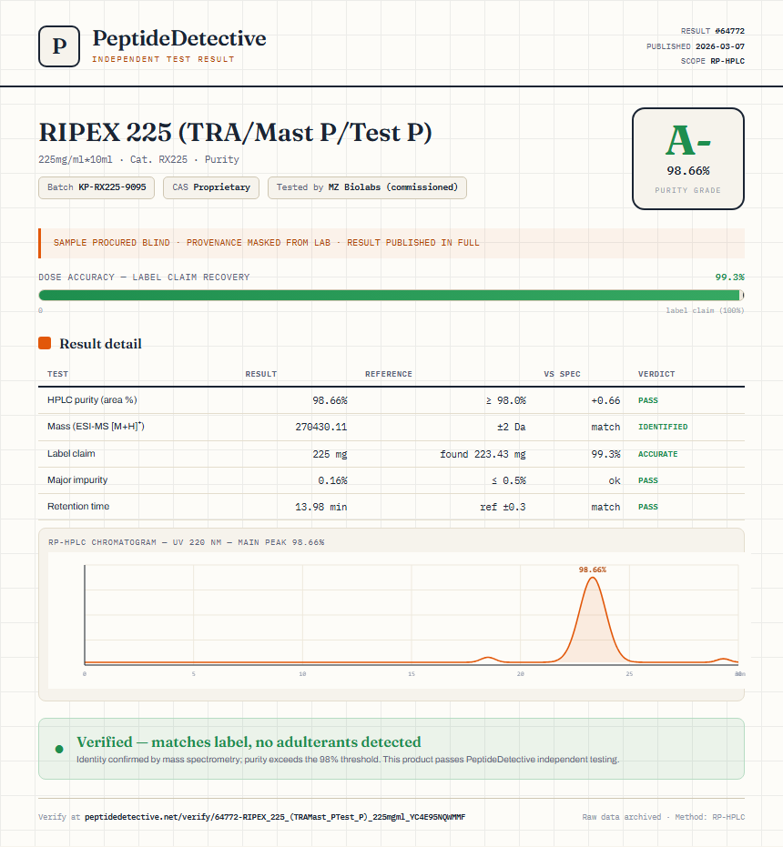 RIPEX 225 (TRA/Mast P/Test P) Purity (HPLC) report by PeptideDetective