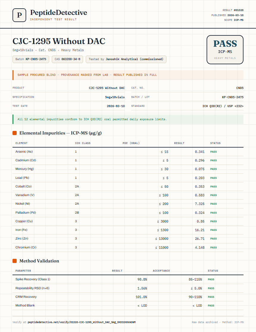 CJC-1295 Without DAC Heavy Metals report by PeptideDetective