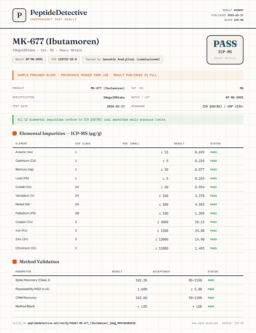 MK-677 (Ibutamoren) Heavy Metals report by PeptideDetective