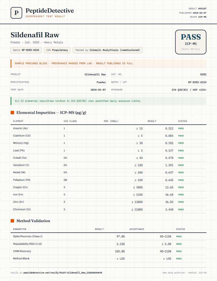 Sildenafil Raw Heavy Metals report by PeptideDetective